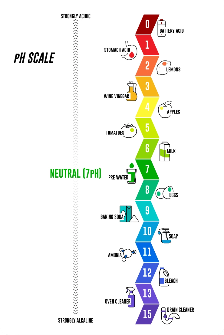 pH scale diagram showing acidic condensate before and after condensate neutralizer treatment.